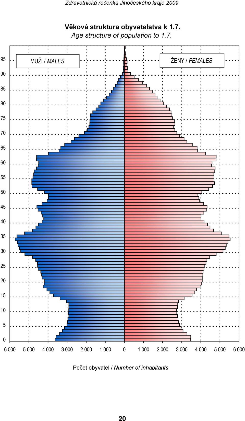 95 ŽENY / FEMALES MUŽI / MALES 90 85 80 75 70 65 60 55 50 45 40 35