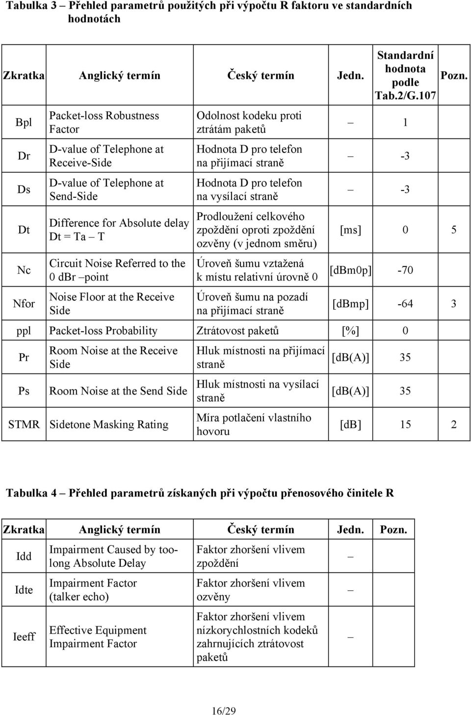 point Noise Floor at the Receive Side Odolnost kodeku proti ztrátám paketů Hodnota D pro telefon na přijímací straně Hodnota D pro telefon na vysílací straně Prodloužení celkového zpoždění oproti