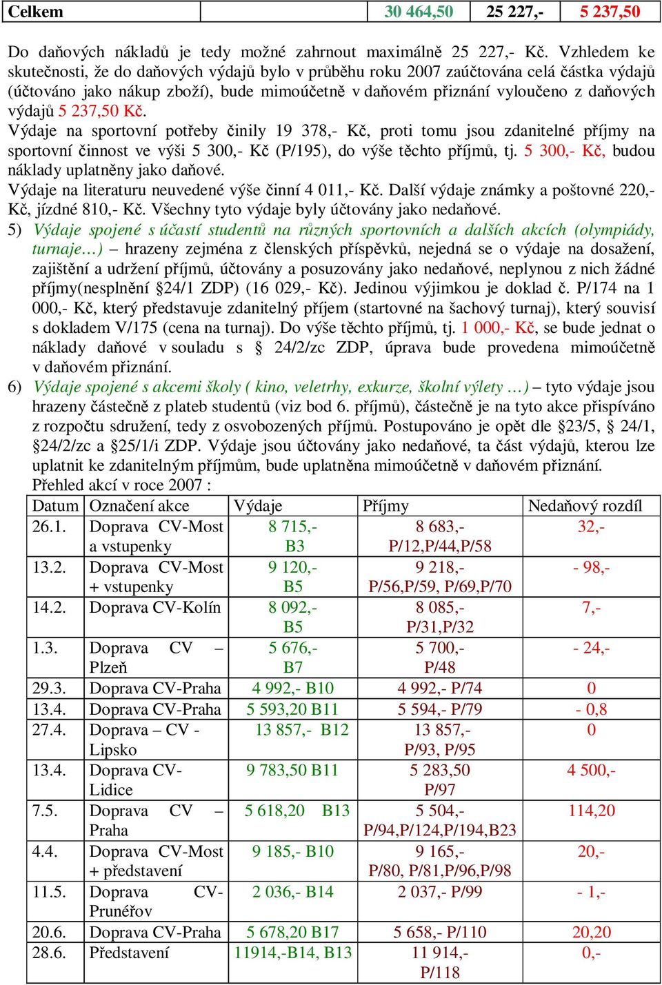 Výdaje na sportovní poteby inily 19 378,- K, proti tomu jsou zdanitelné píjmy na sportovní innost ve výši 5 300,- K (P/195), do výše tchto píjm, tj. 5 300,- K, budou náklady uplatnny jako daové.