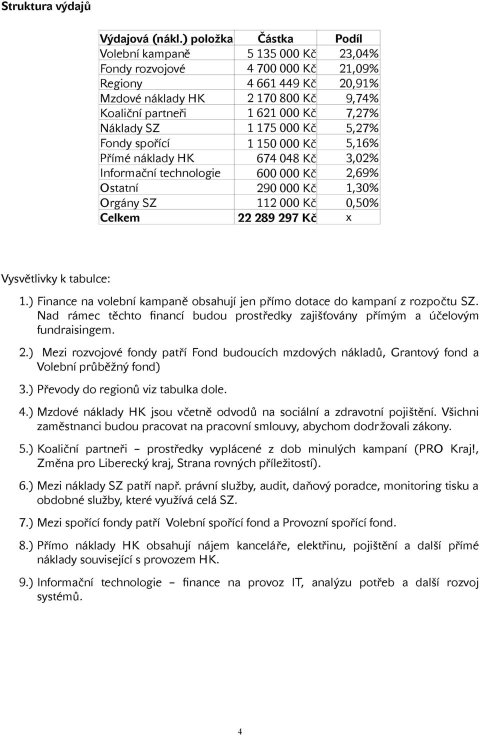 Náklady SZ 1 175 000 Kč 5,27% Fondy spořící 1 150 000 Kč 5,16% Přímé náklady HK 674 048 Kč 3,02% Informační technologie 600 000 Kč 2,69% Ostatní 290 000 Kč 1,30% Orgány SZ 112 000 Kč 0,50% Celkem 22