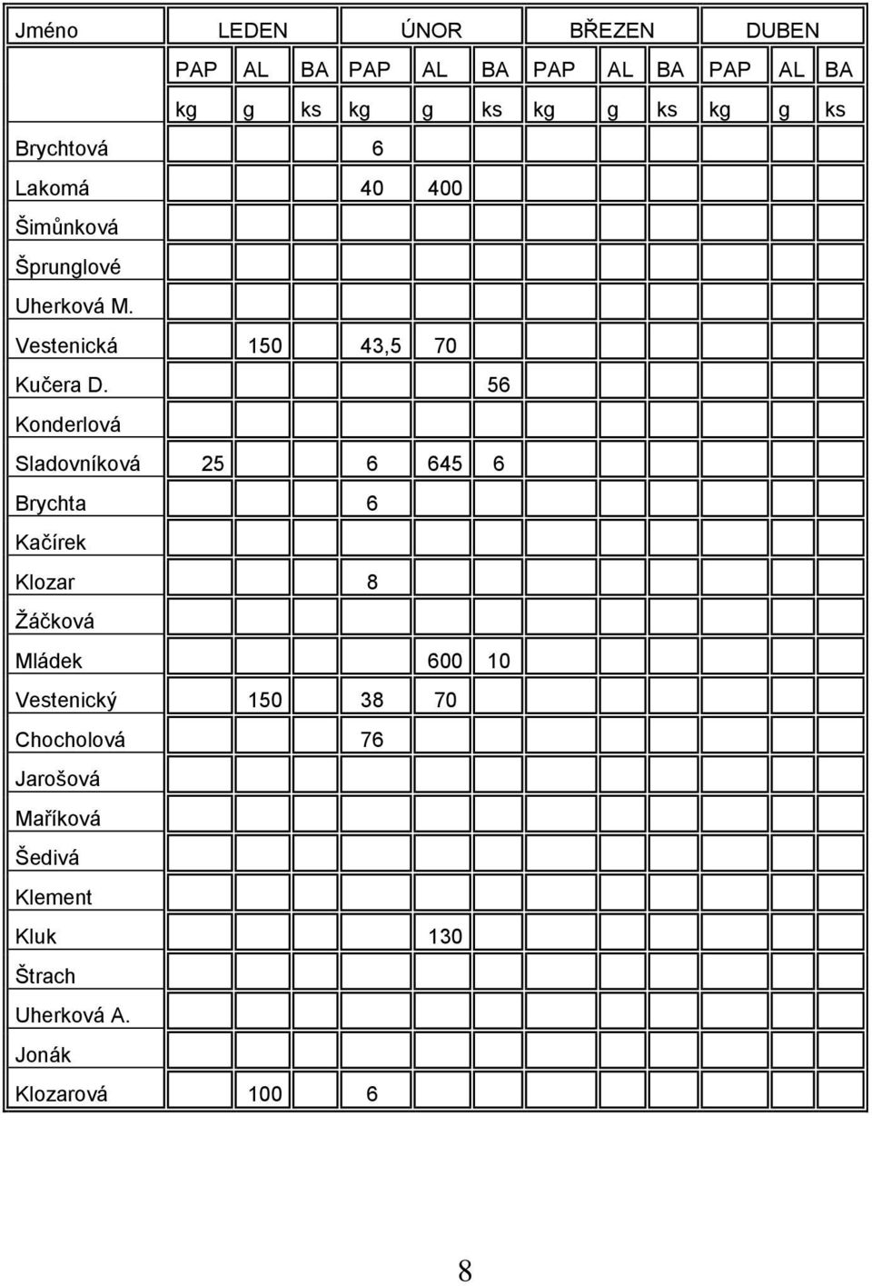 56 Konderlová Sladovníková 25 6 645 6 Brychta 6 Kačírek Klozar 8 Ţáčková Mládek 600 10 Vestenický