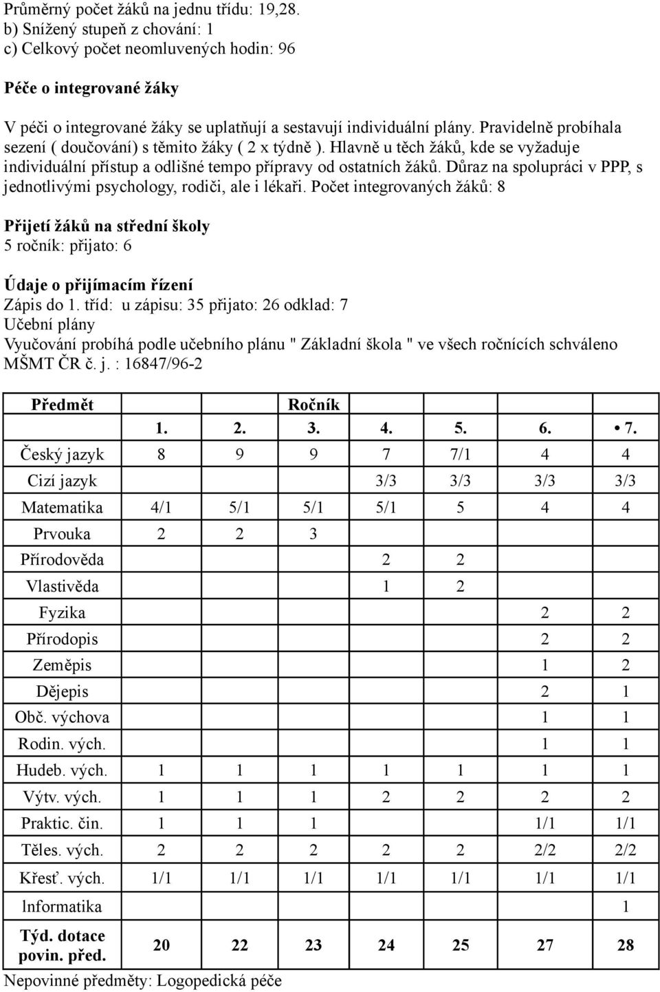 Pravidelně probíhala sezení ( doučování) s těmito žáky ( 2 x týdně ). Hlavně u těch žáků, kde se vyžaduje individuální přístup a odlišné tempo přípravy od ostatních žáků.