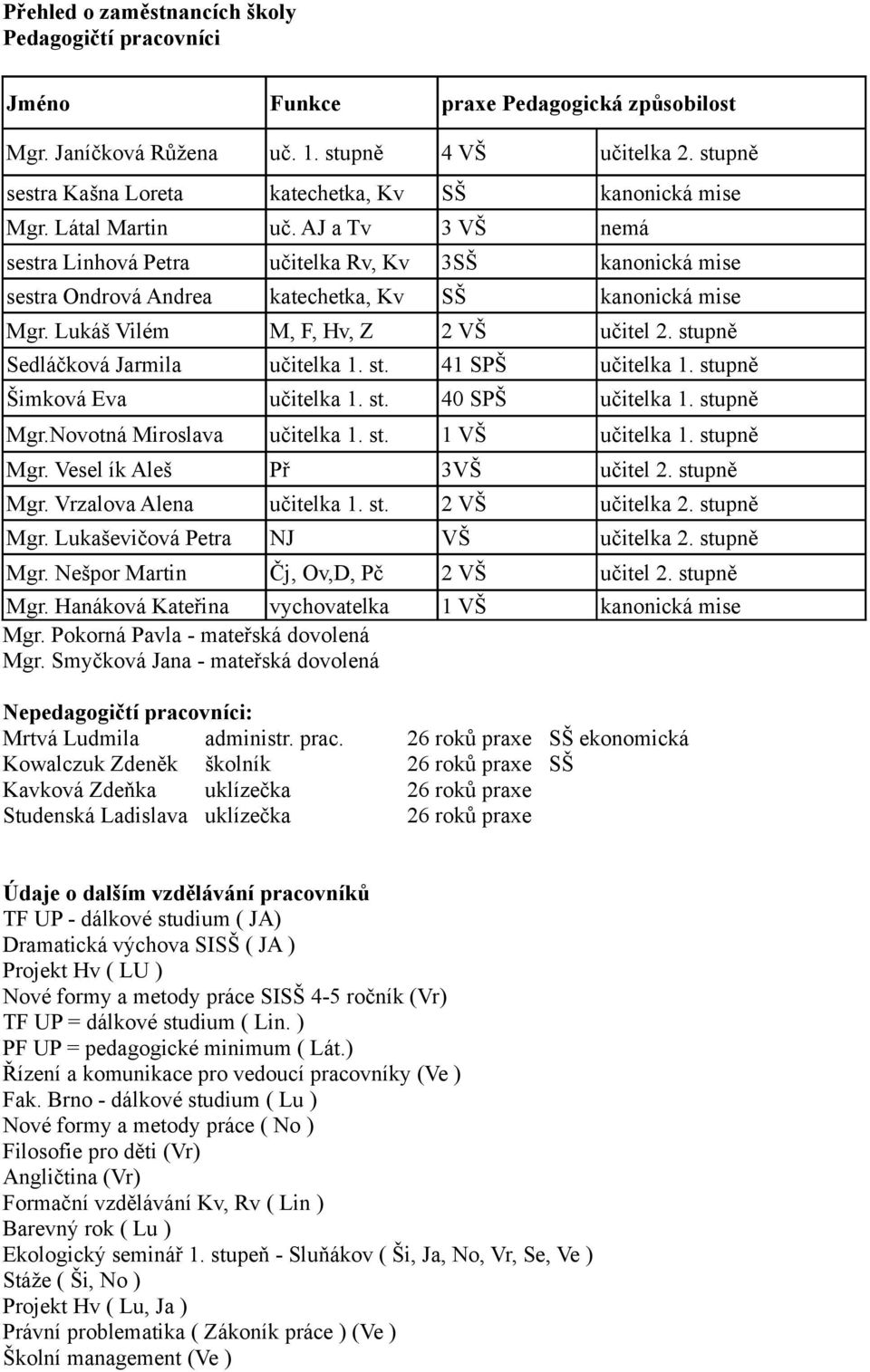 AJ a Tv 3 VŠ nemá sestra Linhová Petra učitelka Rv, Kv 3SŠ kanonická mise sestra Ondrová Andrea katechetka, Kv SŠ kanonická mise Mgr. Lukáš Vilém M, F, Hv, Z 2 VŠ učitel 2.