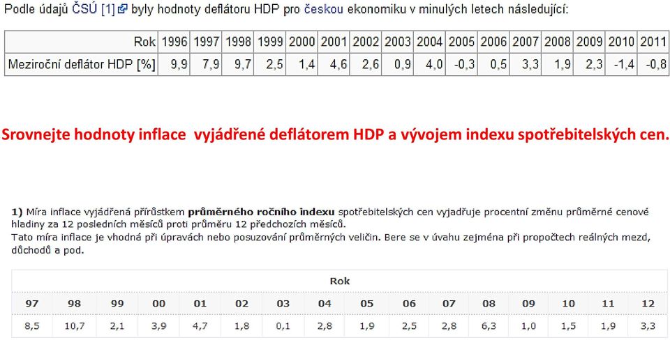 deflátorem HDP a