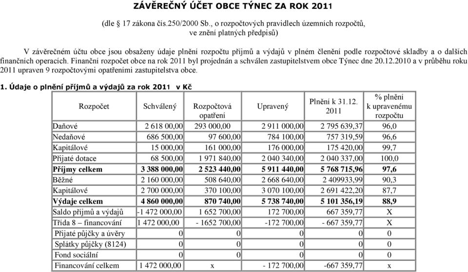 dalších finančních operacích. Finanční obce na rok 2011 byl projednán a schválen zastupitelstvem obce Týnec dne 20.12.2010 a v průběhu roku 2011 upraven 9 rozpočtovými opatřeními zastupitelstva obce.