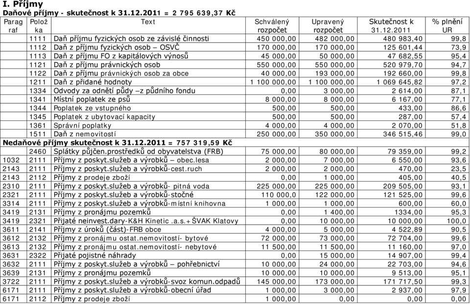 2011 % plnění UR 1111 Daň příjmu fyzických osob ze závislé činnosti 450 000,00 482 000,00 480 983,40 99,8 1112 Daň z příjmu fyzických osob OSVČ 170 000,00 170 000,00 125 601,44 73,9 1113 Daň z příjmu