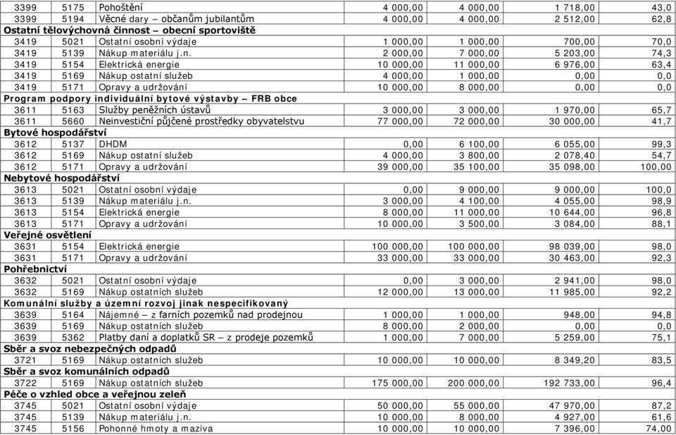 2 000,00 7 000,00 5 203,00 74,3 3419 5154 Elektrická energie 10 000,00 11 000,00 6 976,00 63,4 3419 5169 Nákup ostatní služeb 4 000,00 1 000,00 0,00 0,0 3419 5171 Opravy a udržování 10 000,00 8