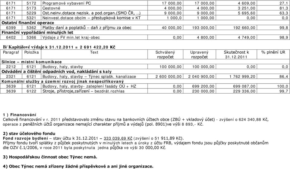 dotace obcím přestupková komise v KT 1 000,0 1 000,00 0,00 0,0 Ostatní finanční operace 6399 5362 Platby daní a poplatků daň z příjmu za obec 40 000,00 193 000,00 192 660,00 99,8 Finanční vypořádání