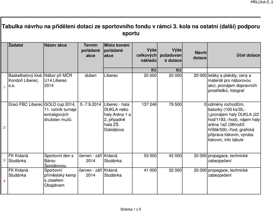 Kondoři, o.s. Nábor při MČR U14 Kč Kč duben 25 000 20 000 20 000 letáky a plakáty, ceny a materiál pro náborovou akci, pronájem dopravních prostředků, fotograf 2 Draci FBC GOLD cup, 11.