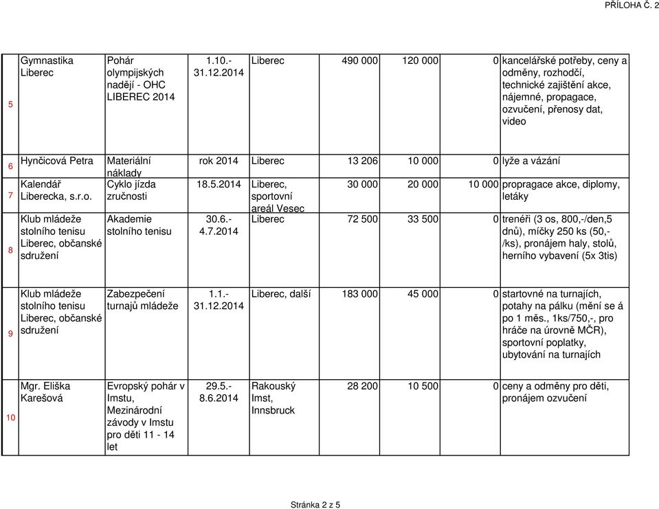 jízda ka, s.r.o. zručnosti Klub mládeže, občanské Akademie rok 13 206 10 000 0 lyže a vázání 18.5., sportovní areál Vesec 30.6.- 4.7.
