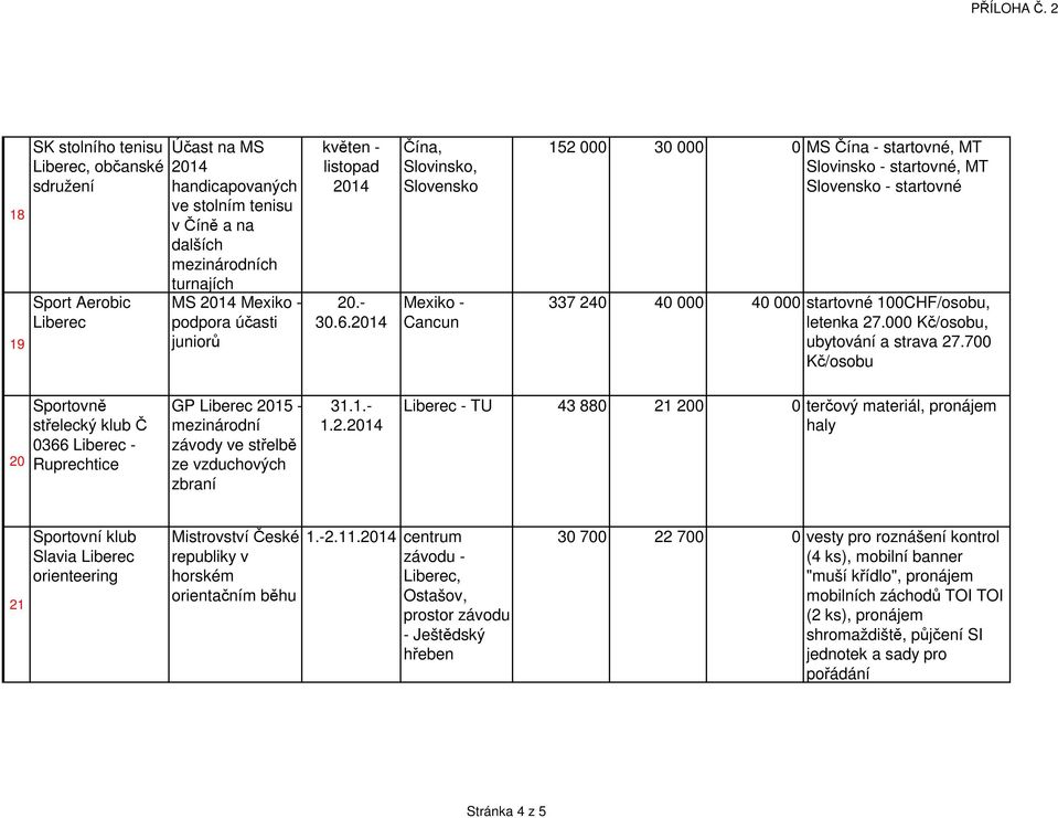 000 Kč/osobu, ubytování a strava 27.700 Kč/osobu 20 Sportovně střelecký klub Č 0366 - Ruprechtice GP 2015 - závody ve střelbě ze vzduchových zbraní 31.1.- 1.2. - TU 43 880 21 200 0 terčový materiál, pronájem haly 21 Sportovní klub Slavia orienteering Mistrovství České republiky v horském orientačním běhu 1.