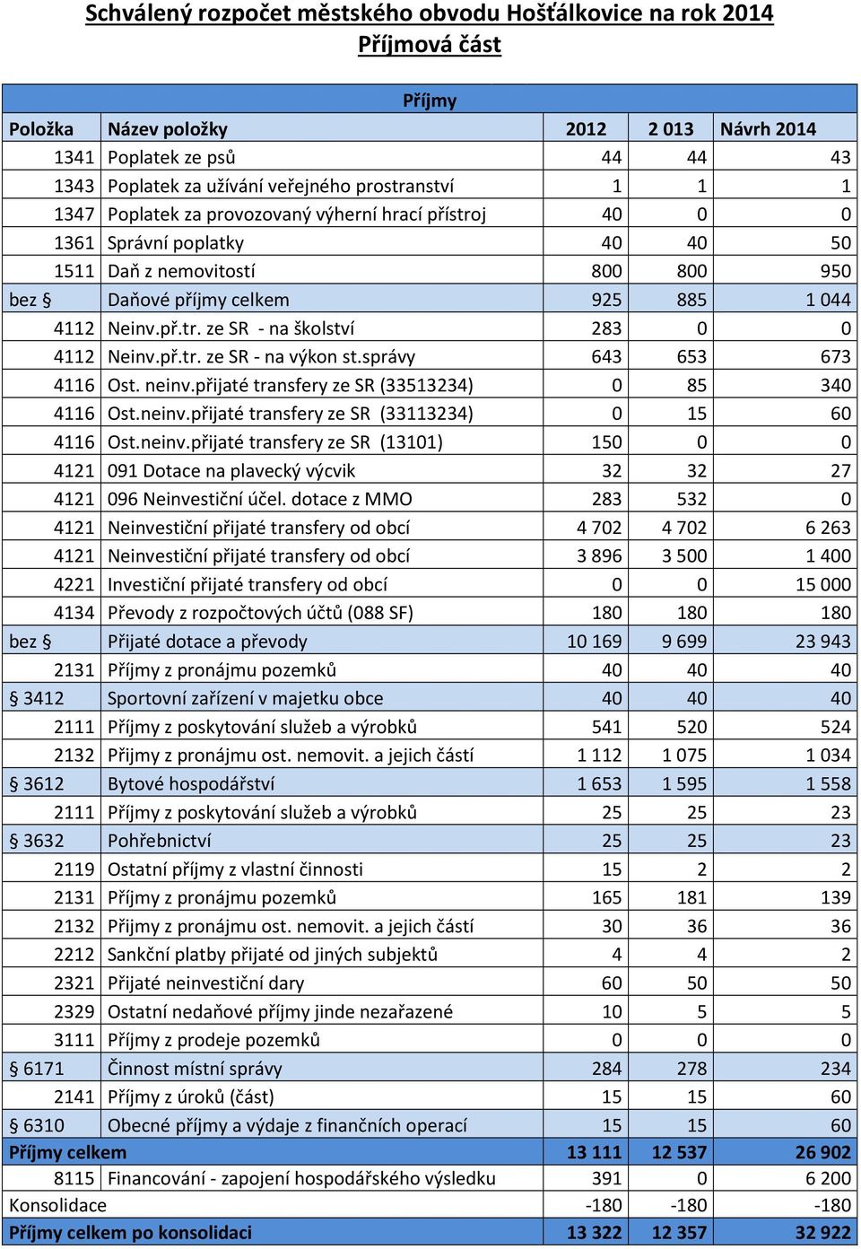 př.tr. ze SR - na výkon st.správy 643 653 673 4116 Ost. neinv.přijaté transfery ze SR (33513234) 0 85 340 4116 Ost.neinv.přijaté transfery ze SR (33113234) 0 15 60 4116 Ost.neinv.přijaté transfery ze SR (13101) 150 0 0 4121 091 Dotace na plavecký výcvik 32 32 27 4121 096 Neinvestiční účel.