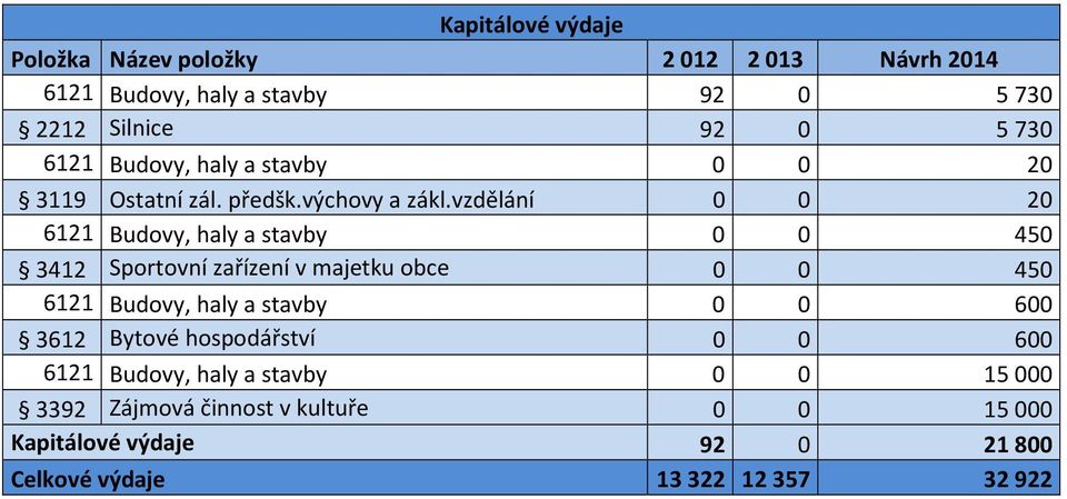 vzdělání 0 0 20 6121 Budovy, haly a stavby 0 0 450 3412 Sportovní zařízení v majetku obce 0 0 450 6121 Budovy, haly a stavby