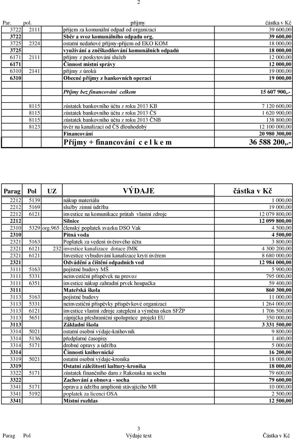 správy 12 000,00 6310 2141 příjmy z úroků 19 000,00 6310 Obecné příjmy z bankovních operací 19 000,00 Příjmy bez financování celkem 15 607 900,.