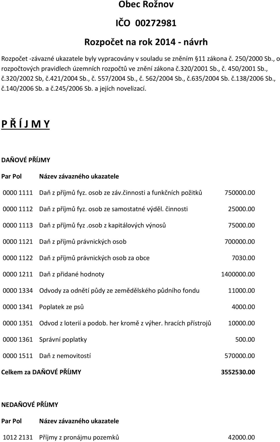 a č.245/2006 Sb. a jejích novelizací. P Ř Í J M Y DAŇOVÉ PŘÍJMY 00001111 Daň z příjmů fyz. osob ze záv.činnosti a funkčních požitků 750000.00 00001112 Daň z příjmů fyz. osob ze samostatné výděl.