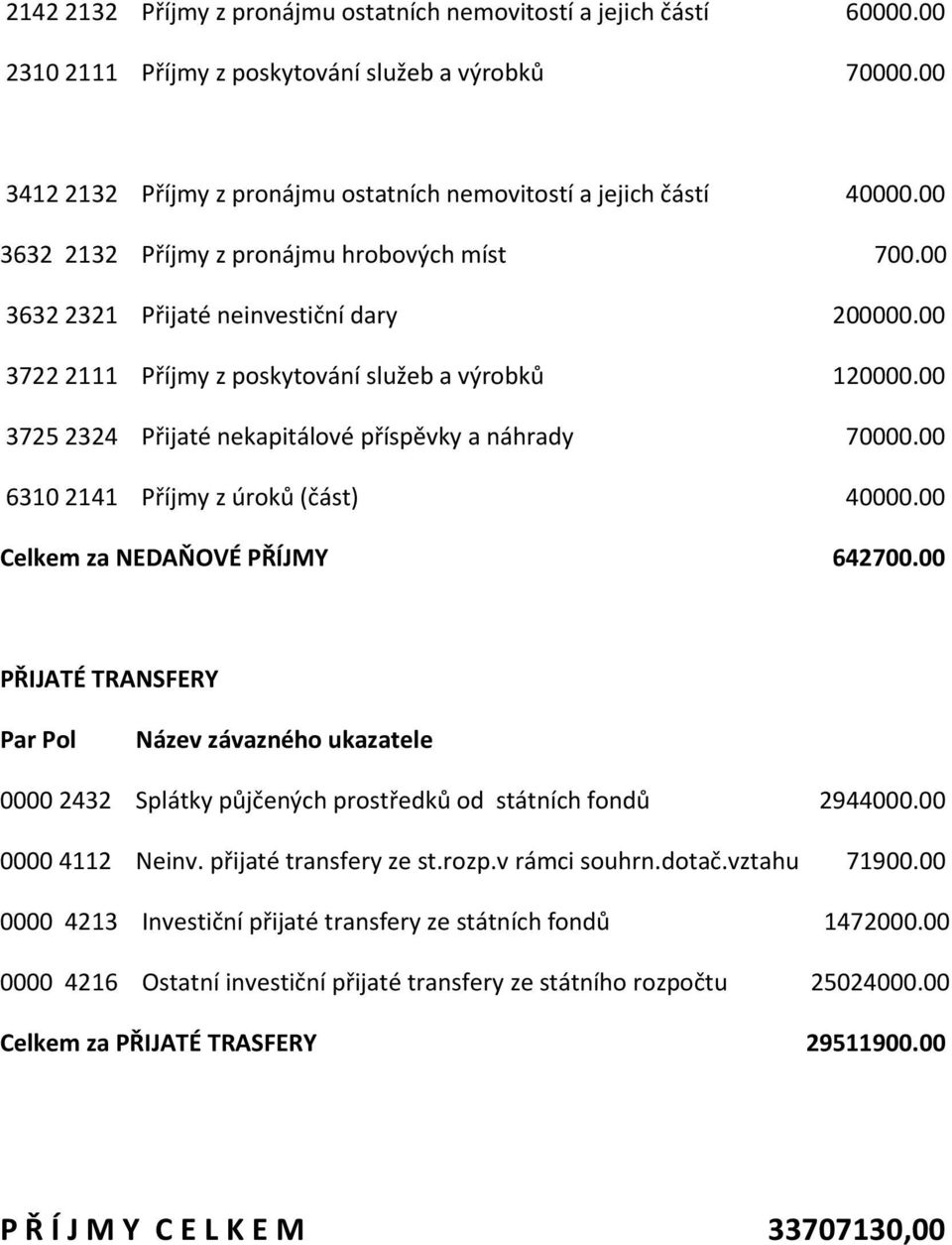 00 37222111 Příjmy z poskytování služeb a výrobků 120000.00 37252324 Přijaté nekapitálové příspěvky a náhrady 70000.00 63102141 Příjmy z úroků (část) 40000.00 Celkem za NEDAŇOVÉ PŘÍJMY 642700.