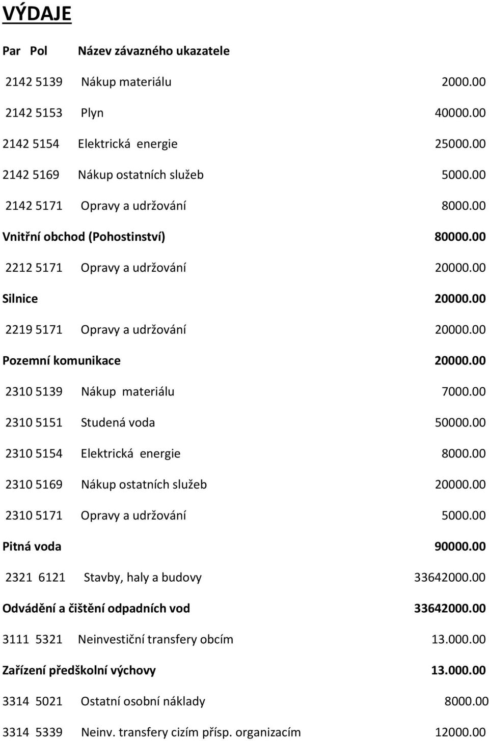 00 23105151 Studená voda 50000.00 23105154 Elektrická energie 8000.00 23105169 Nákup ostatních služeb 20000.00 23105171 Opravy a udržování 5000.00 Pitná voda 90000.