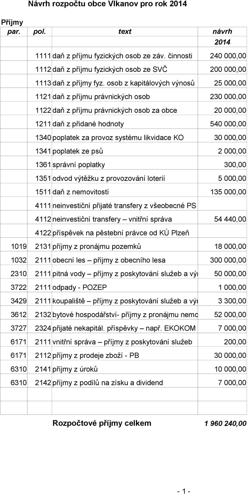 1361 správní poplatky 240 000,00 200 000,00 2 230 000,00 20 000,00 540 000,00 30 000,00 2 000,00 300,00 1351 odvod výtěžku z provozování loterií 1511 daň z nemovitostí 13 4111 neinvestiční přijaté