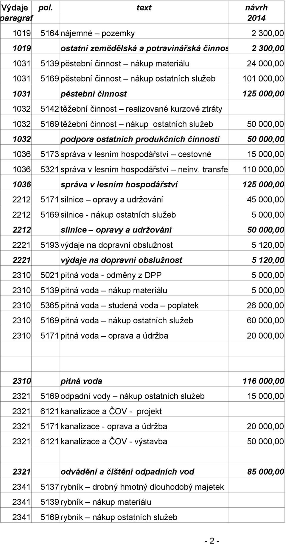 nákup ostatních služeb 10 1031 pěstební činnost 12 1032 5142 těžební činnost realizované kurzové ztráty 1032 5169 těžební činnost nákup ostatních služeb 50 000,00 1032 podpora ostatních produkčních