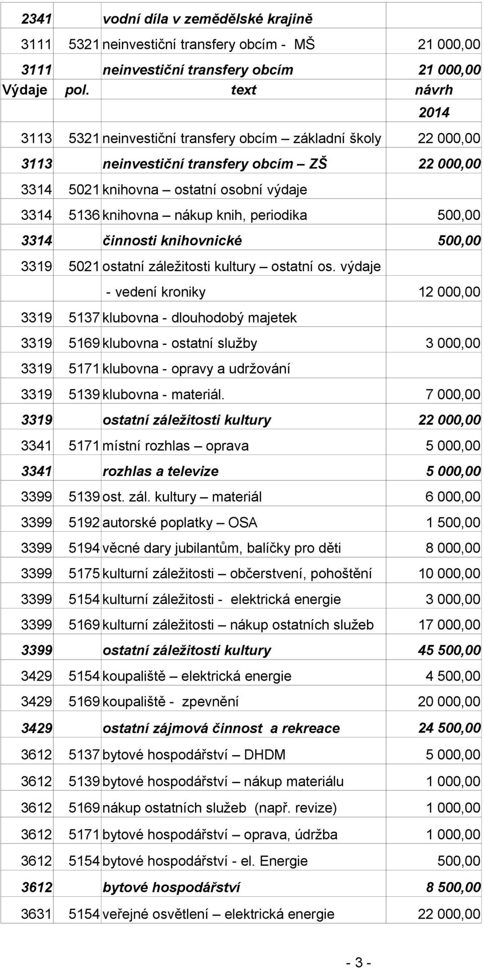 periodika 500,00 3314 činnosti knihovnické 500,00 3319 5021 ostatní záležitosti kultury ostatní os.