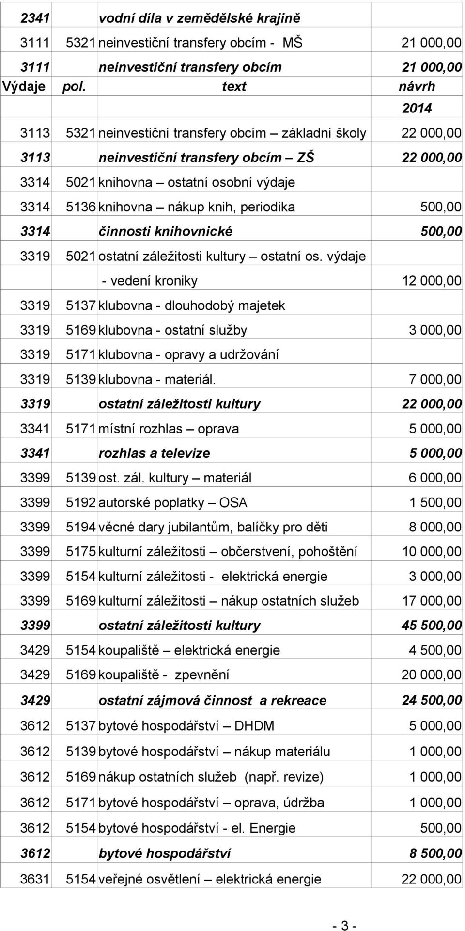 periodika 500,00 3314 činnosti knihovnické 500,00 3319 5021 ostatní záležitosti kultury ostatní os.