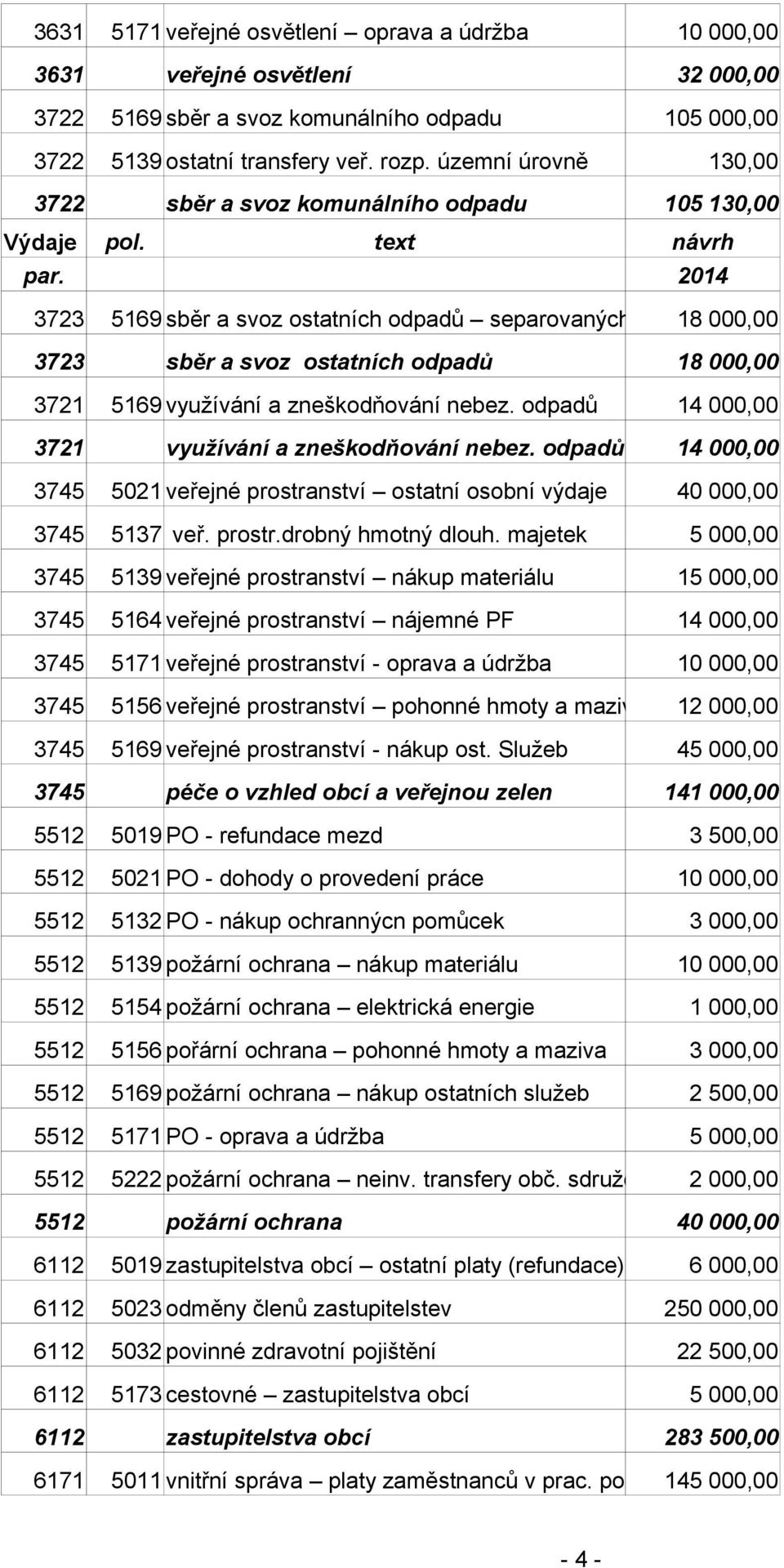 2014 3723 5169 sběr a svoz ostatních odpadů separovaných 3723 sběr a svoz ostatních odpadů 18 000,00 18 000,00 3721 5169 využívání a zneškodňování nebez.