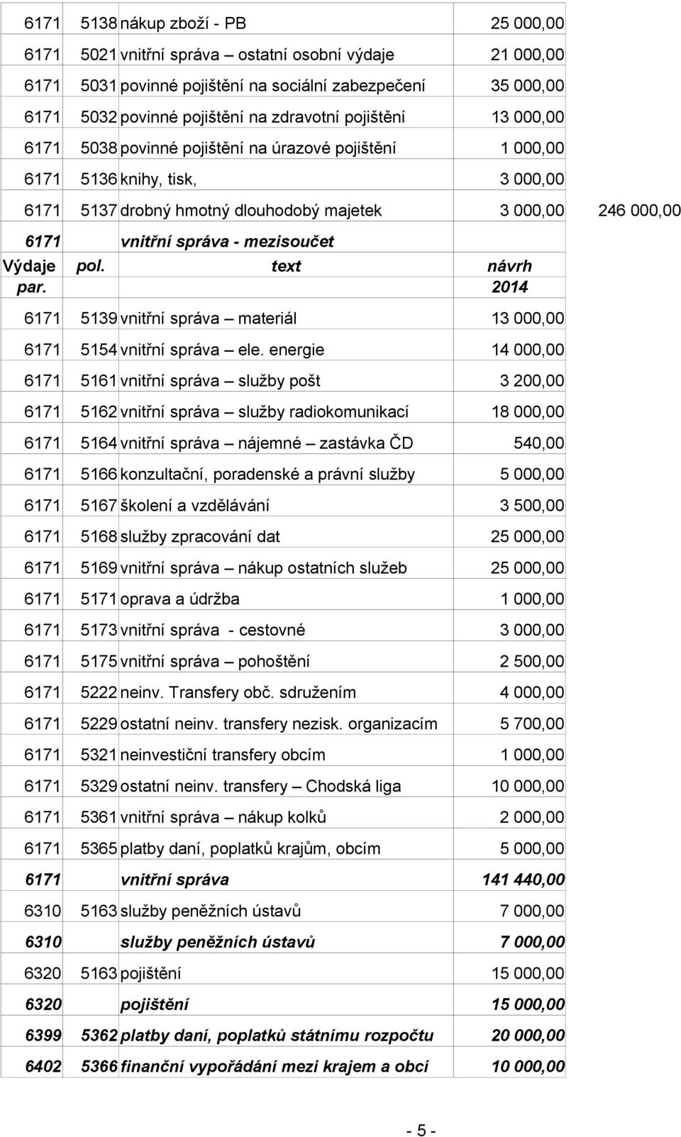 2014 6171 5139 vnitřní správa materiál 13 000,00 6171 5154 vnitřní správa ele.