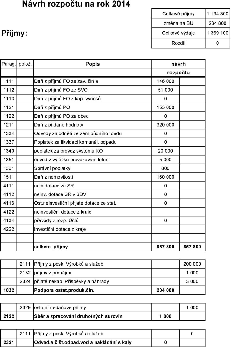 půdního fondu 1337 Poplatek za likvidaci komunál. odpadu 134 poplatek za provoz systému KO 2 1351 odvod z výtěžku provozování loterií 5 1361 Správní poplatky 8 1511 Daň z nemovitostí 16 4111 nein.