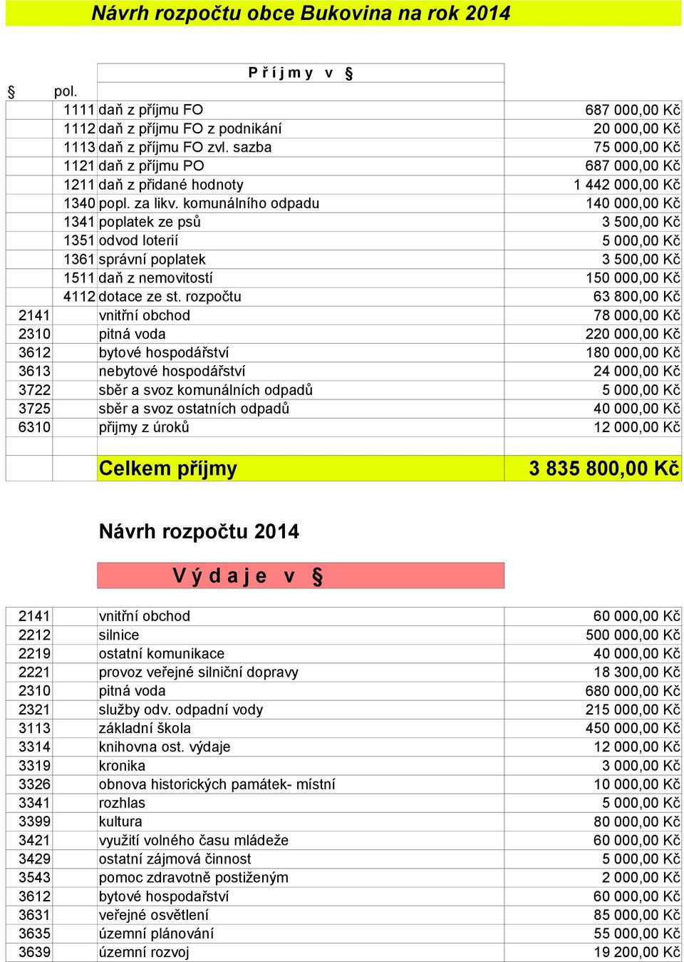 rozpočtu 2141 vnitřní obchod 2310 pitná voda 3612 bytové hospodářství 3613 nebytové hospodářství 3722 sběr a svoz komunálních odpadů 3725 sběr a svoz ostatních odpadů 6310 přijmy z úroků Celkem