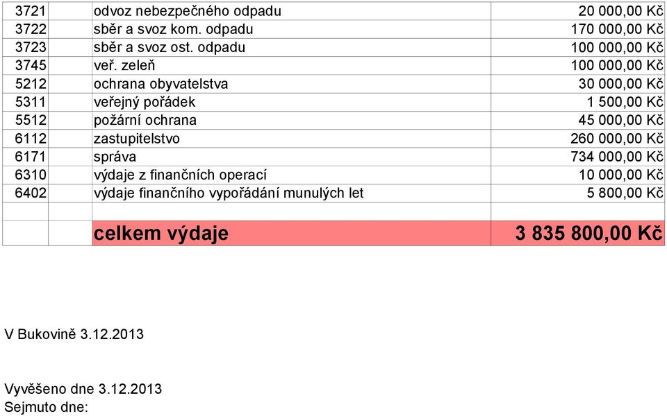 finančních operací 6402 výdaje finančního vypořádání munulých let celkem výdaje 20 000,00 Kč 170 000,00 Kč 100 000,00 Kč 100