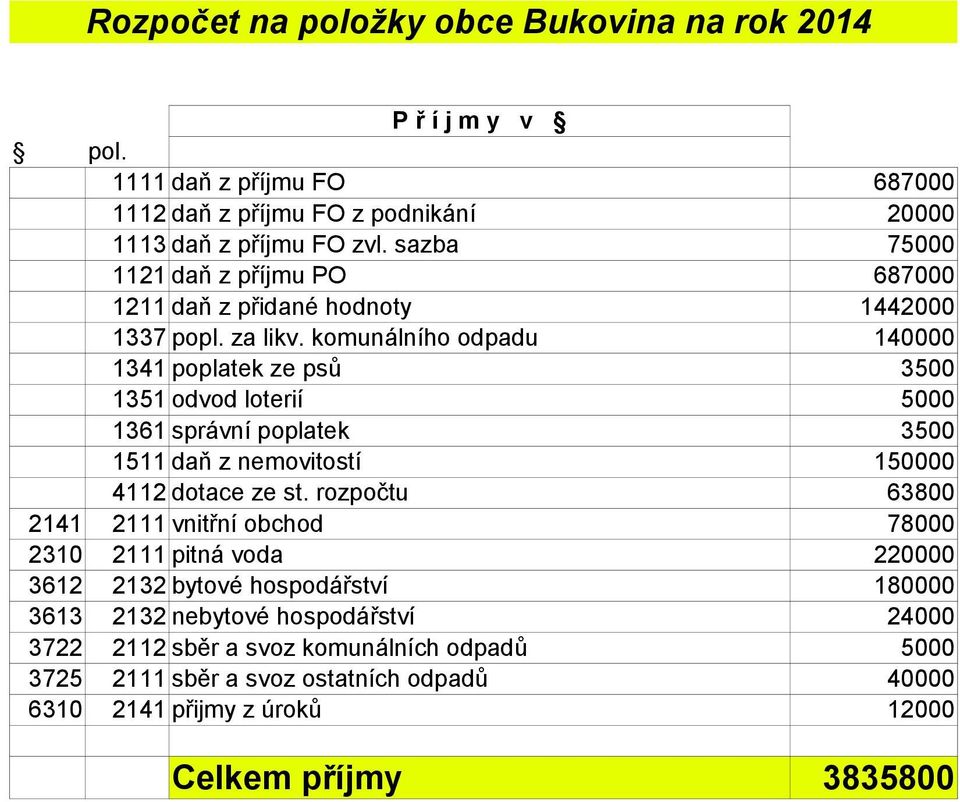 komunálního odpadu 140000 1341 poplatek ze psů 3500 1351 odvod loterií 5000 1361 správní poplatek 3500 1511 daň z nemovitostí 150000 4112 dotace ze st.