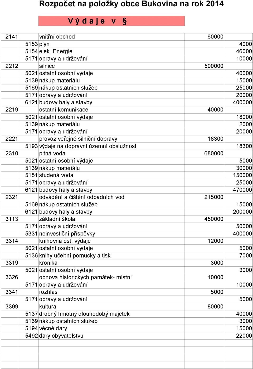 haly a stavby 400000 2219 ostatní komunikace 40000 5021 ostatní osobní výdaje 18000 5139 nákup materiálu 2000 5171 opravy a udržování 20000 2221 provoz veřejné silniční dopravy 18300 5193 výdaje na