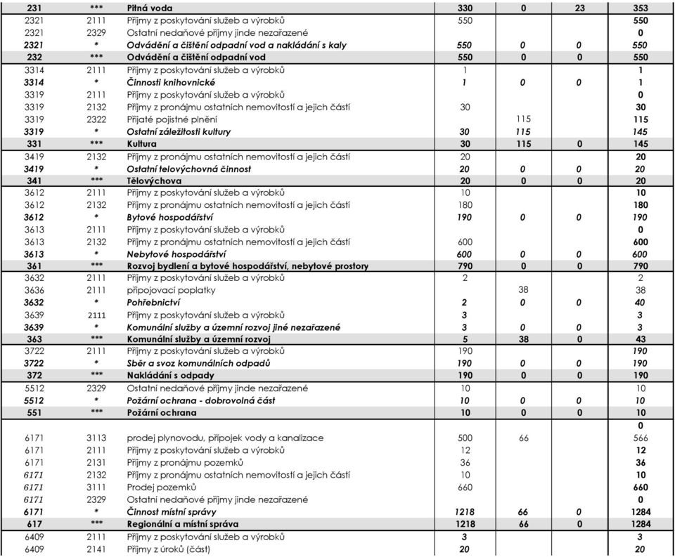 0 3319 2132 Příjmy z pronájmu ostatních nemovitostí a jejich částí 30 30 3319 2322 Přijaté pojistné plnění 115 115 3319 * Ostatní záležitosti kultury 30 115 145 331 *** Kultura 30 115 0 145 3419 2132