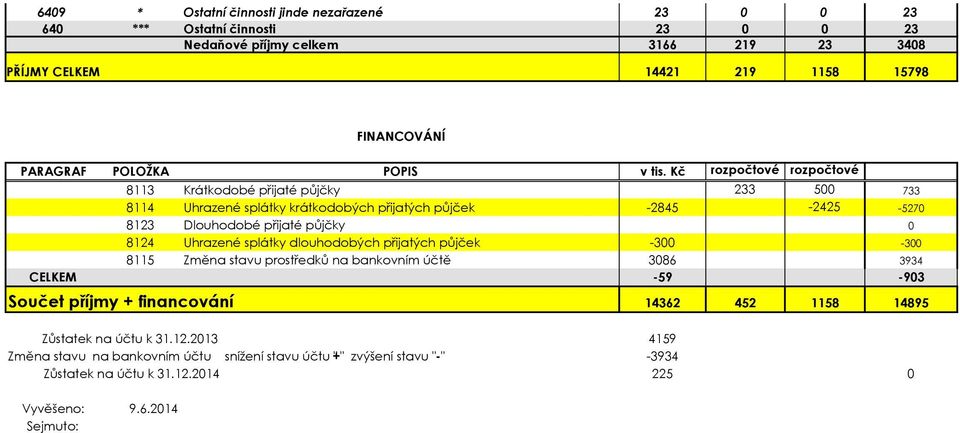 Kč 8113 Krátkodobé přijaté půjčky 233 500 733 8114 Uhrazené splátky krátkodobých přijatých půjček -2845-2425 -5270 8123 Dlouhodobé přijaté půjčky 0 8124 Uhrazené splátky