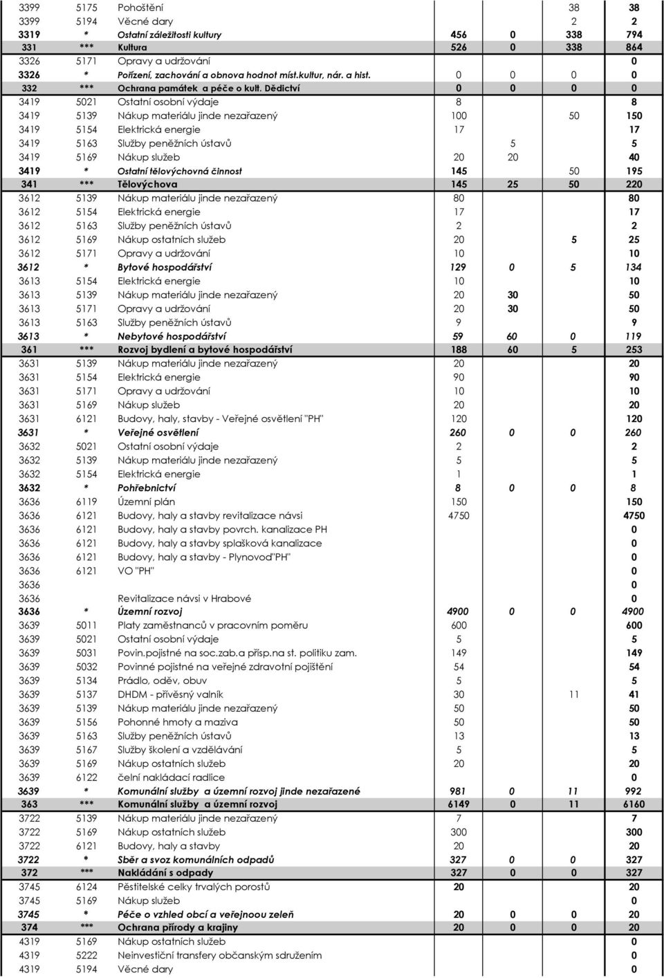 Dědictví 0 0 0 0 3419 5021 Ostatní osobní výdaje 8 8 3419 5139 Nákup materiálu jinde nezařazený 100 50 150 3419 5154 Elektrická energie 17 17 3419 5163 Služby peněžních ústavů 5 5 3419 5169 Nákup