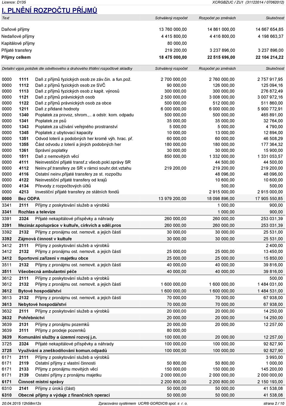 2 700 000,00 2 760 000,00 2 757 917,95 0000 1112 Daň z příjmů fyzických osob ze SVČ 90 000,00 126 000,00 125 094,16 0000 1113 Daň z příjmů fyzických osob z kapit.