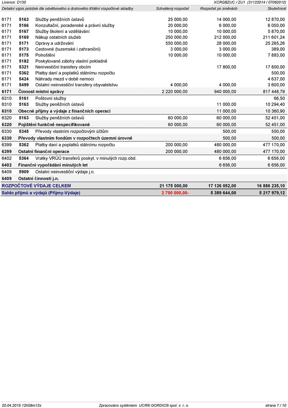 389,00 6171 5175 Pohoštění 10 000,00 10 000,00 7 883,00 6171 5182 Poskytované zálohy vlastní pokladně 6171 5321 Neinvestiční transfery obcím 17 800,00 17 800,00 6171 5362 Platby daní a poplatků