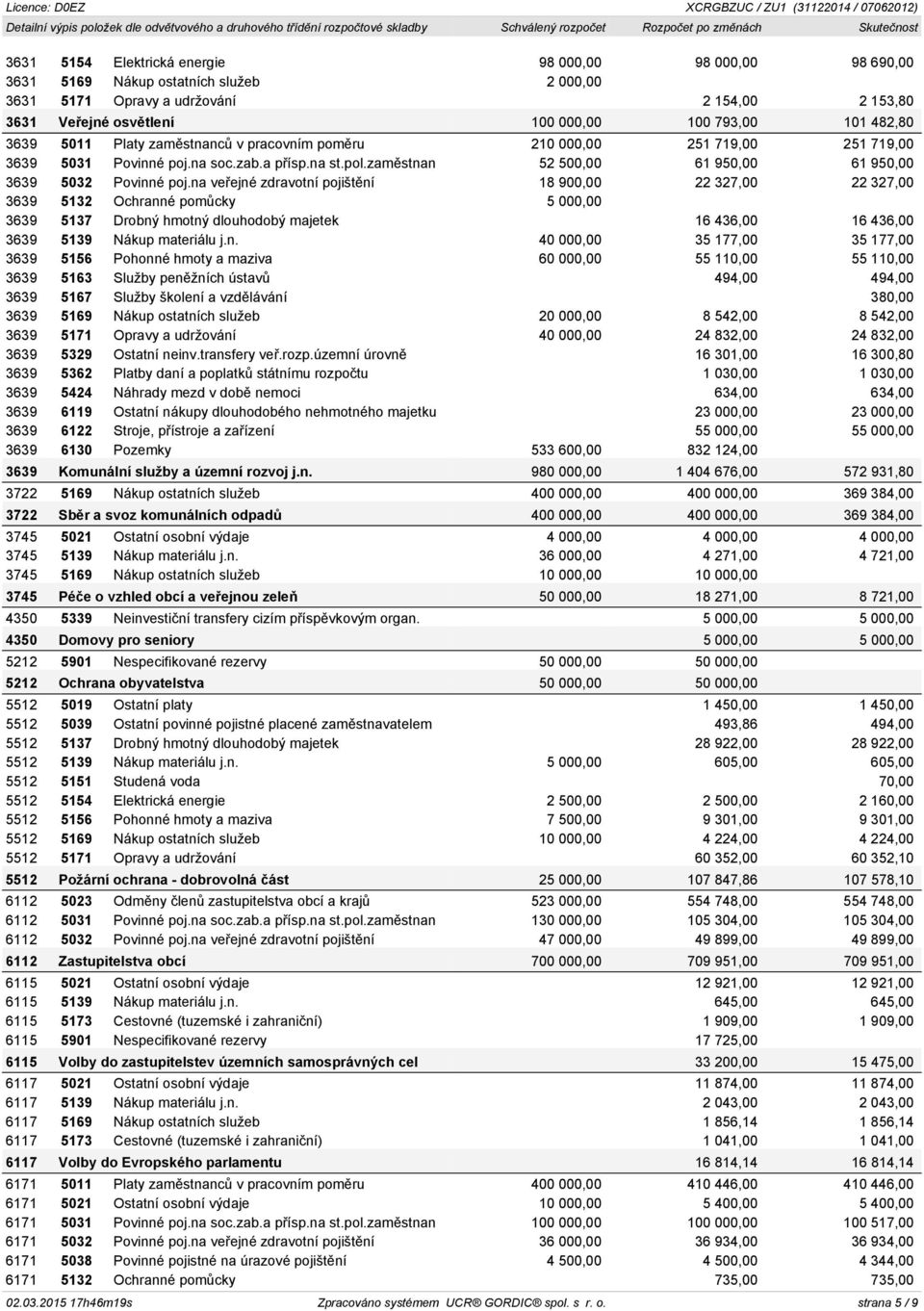 na veřejné zdravotní pojištění 18 900,00 22 327,00 22 327,00 3639 5132 Ochranné pomůcky 5 000,00 3639 5137 Drobný hmotný dlouhodobý majetek 16 436,00 16 436,00 3639 5139 Nákup materiálu j.n. 40