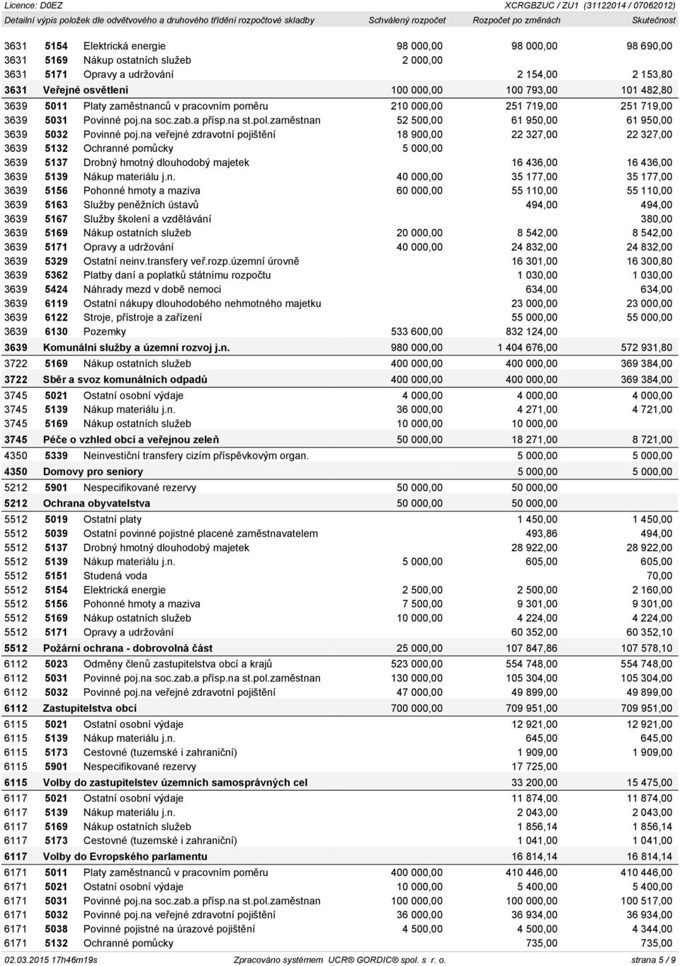 na veřejné zdravotní pojištění 18 900,00 22 327,00 22 327,00 3639 5132 Ochranné pomůcky 5 000,00 3639 5137 Drobný hmotný dlouhodobý majetek 16 436,00 16 436,00 3639 5139 Nákup materiálu j.n. 40