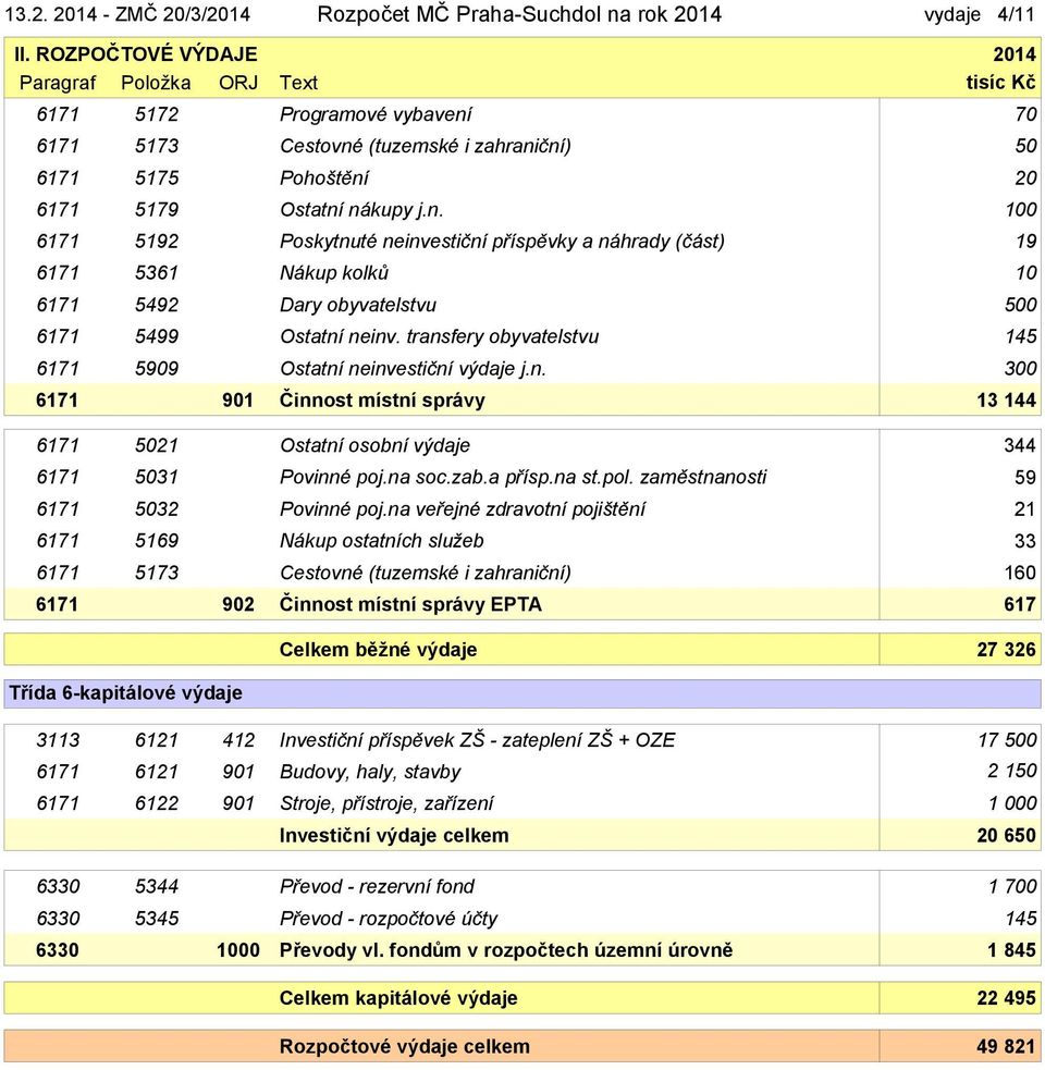 7 6171 5173 Cestovné (tuzemské i zahraniční) 5 6171 5175 Pohoštění 2 6171 5179 Ostatní nákupy j.n. 1 6171 5192 Poskytnuté neinvestiční příspěvky a náhrady (část) 19 6171 5361 Nákup kolků 1 6171 5492 Dary obyvatelstvu 5 6171 5499 Ostatní neinv.