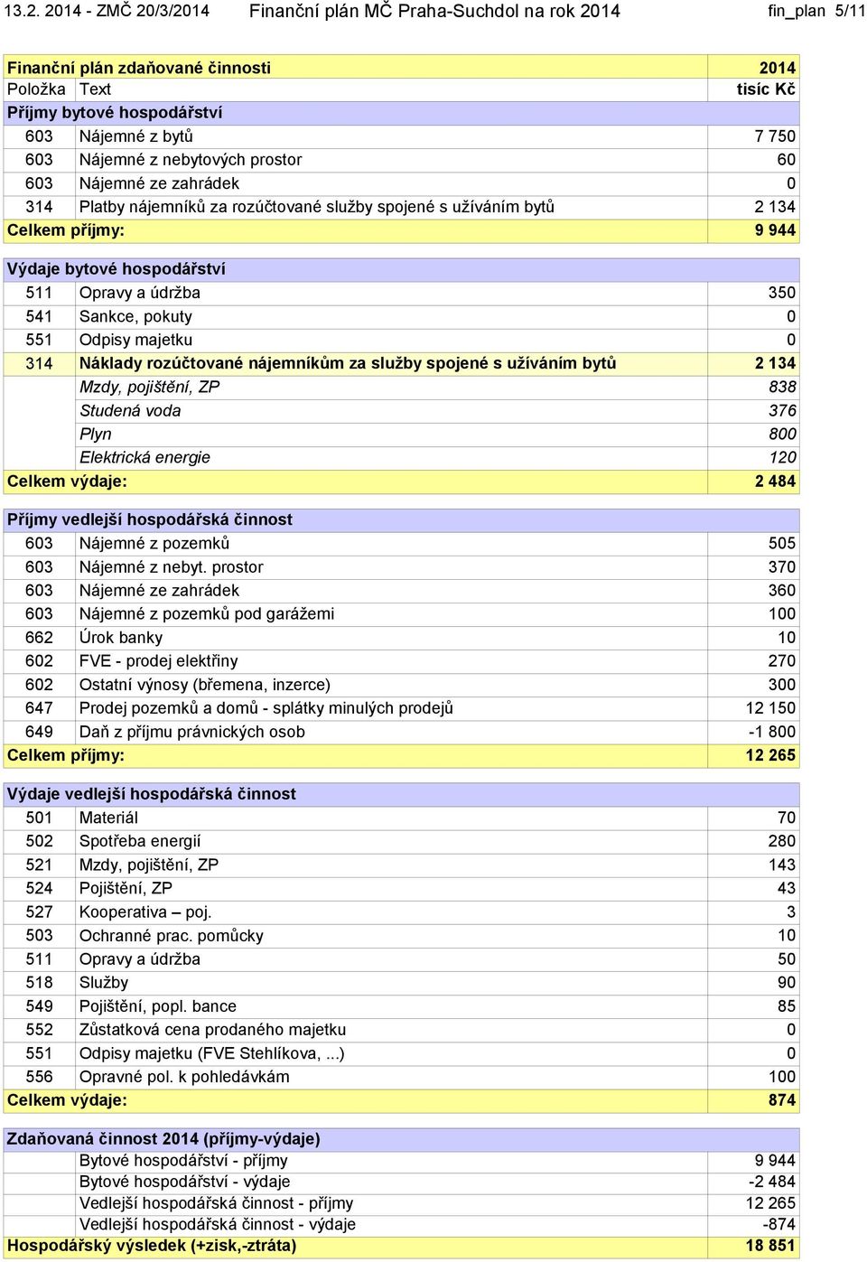 majetku 314 Náklady rozúčtované nájemníkům za služby spojené s užíváním bytů Mzdy, pojištění, ZP 2 134 838 Studená voda 376 Plyn 8 Elektrická energie 12 Celkem výdaje: 2 484 Příjmy vedlejší