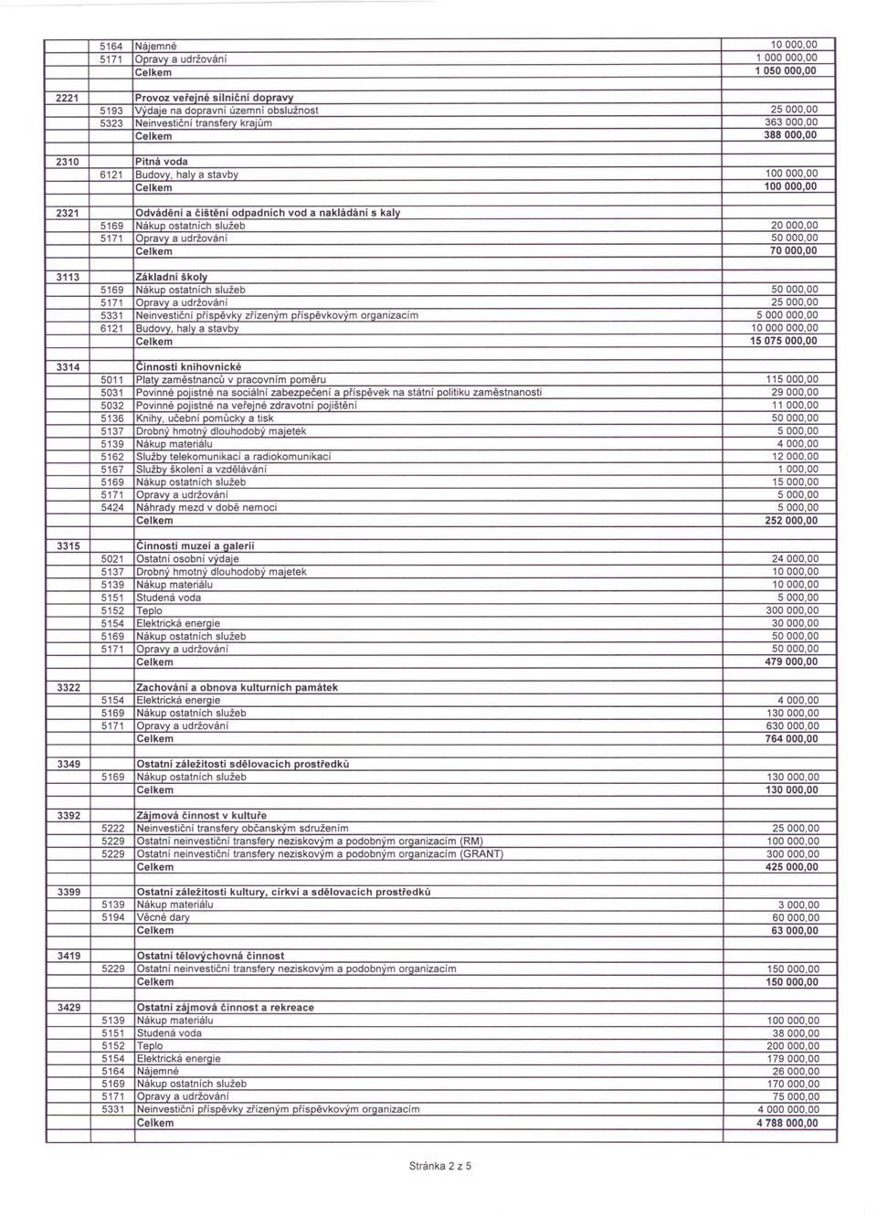 služeb 5171 Ooravv a udržováni 25000,00 5331 Neinvestiční ořlsoěvkv říenvm ořlsoěvkovvrn oroaniacím 5000000,00 6121 Budovy, haly a stavby 10 000 000,00 15075000,00 3314 Cinnosti knihovnické 5011
