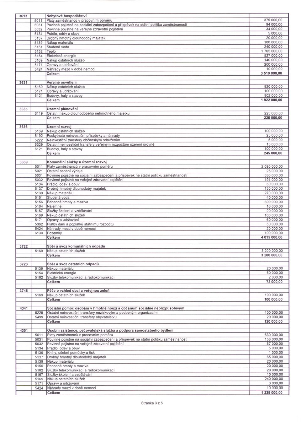 140000,00 5171 Opravy a udržování 200000,00 5424 Náhrady med v době nemoci 35 3631 Veřejné osvětlení Nákuo ostatních služeb 9 5171 Opravy a udržování 6121 Budovv, haly a stavby 902000,00 1 922000,00