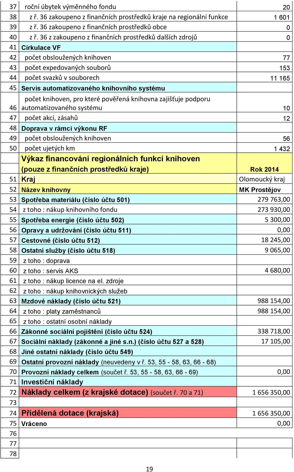 automatizovaného knihovního systému počet knihoven, pro které pověřená knihovna zajišťuje podporu 46 automatizovaného systému 10 47 počet akcí, zásahů 12 48 Doprava v rámci výkonu RF 49 počet