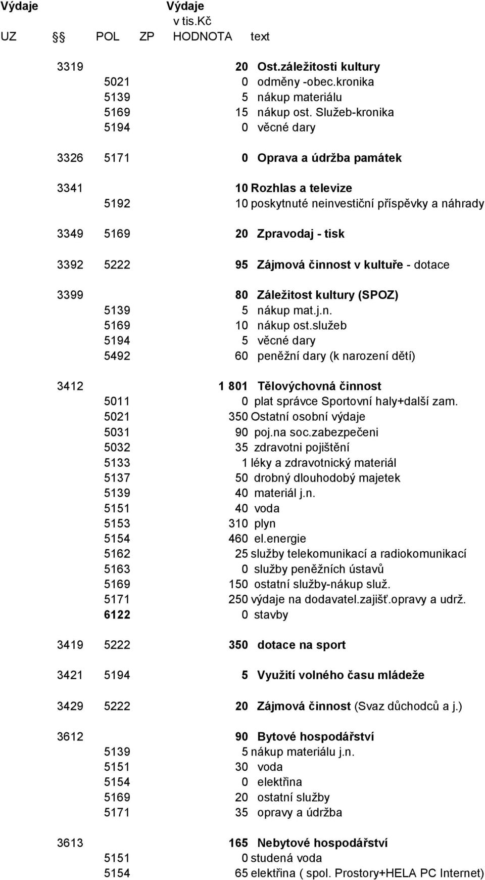 činnost v kultuře - dotace 3399 80 Záležitost kultury (SPOZ) 5139 5 nákup mat.j.n. 5169 10 nákup ost.