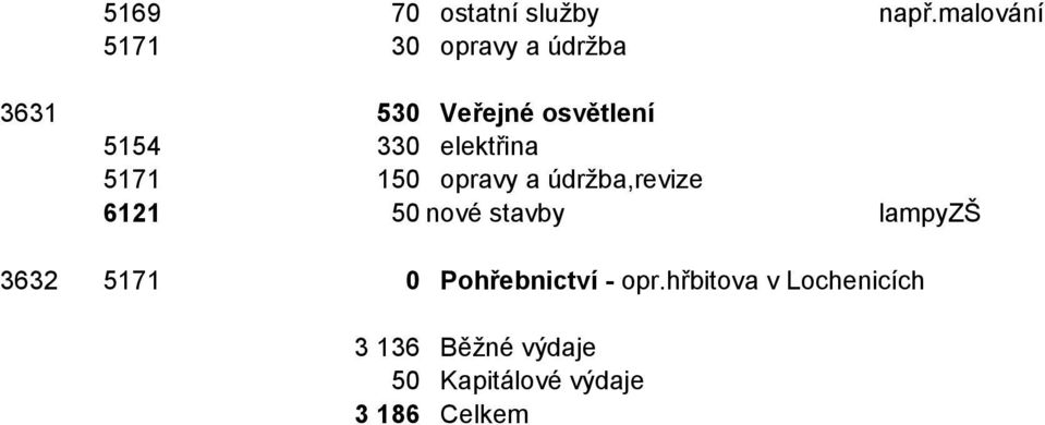 elektřina 5171 150 opravy a údržba,revize 6121 50 nové stavby