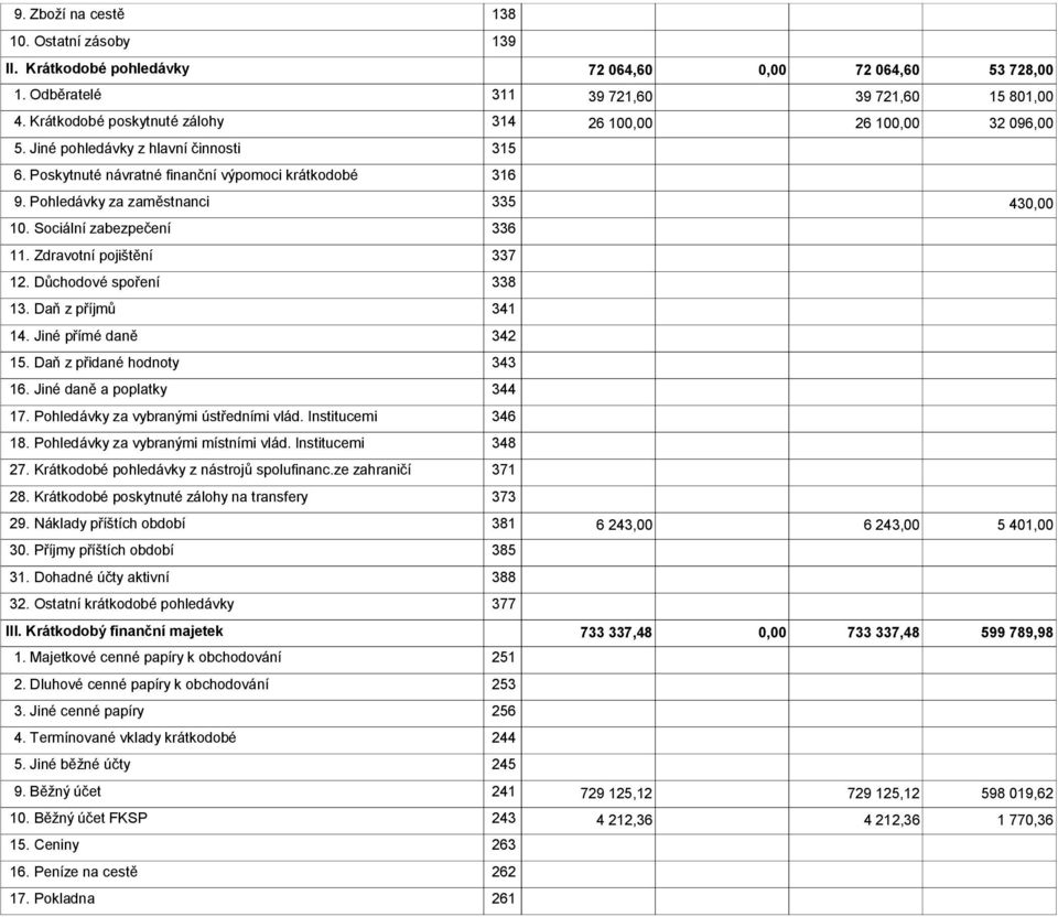 Sociální zabezpečení 336 11. Zdravotní pojištění 337 12. Důchodové spoření 338 13. Daň z příjmů 341 14. Jiné přímé daně 342 15. Daň z přidané hodnoty 343 16. Jiné daně a poplatky 344 17.