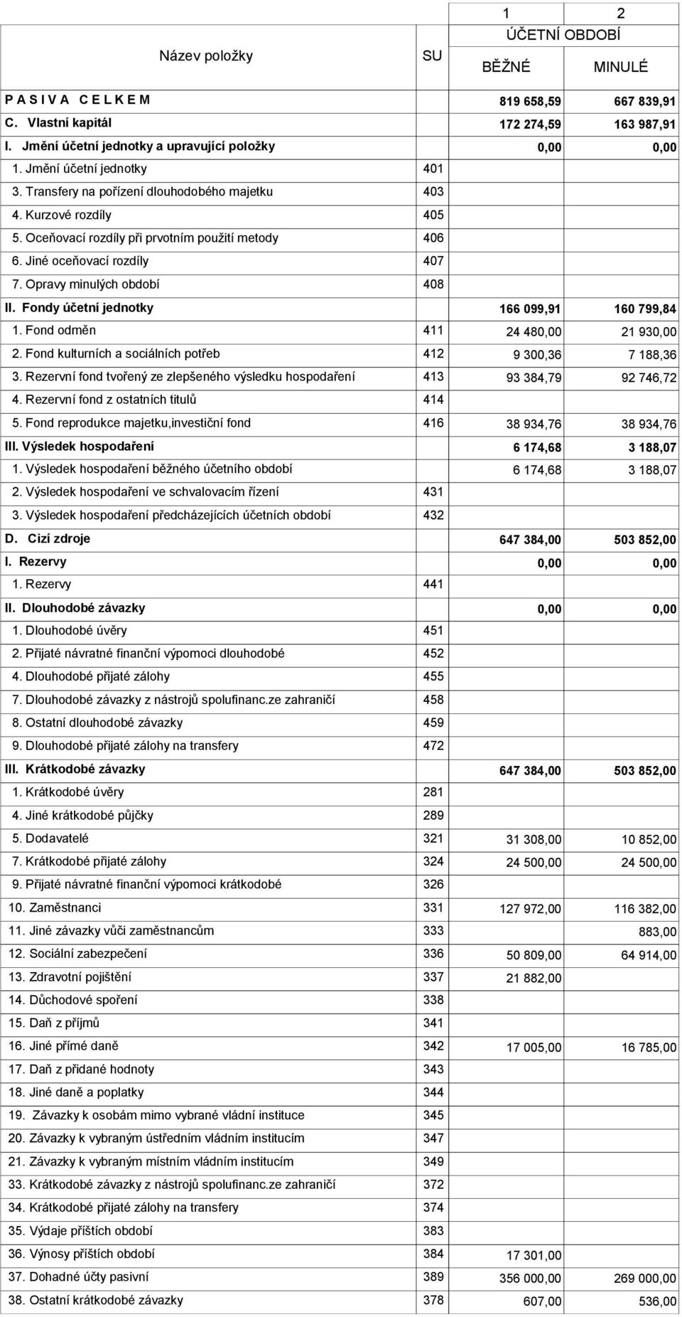 Opravy minulých období 408 II. Fondy účetní jednotky 166 099,91 160 799,84 1. Fond odměn 411 24 48 21 93 2. Fond kulturních a sociálních potřeb 412 9 300,36 7 188,36 3.