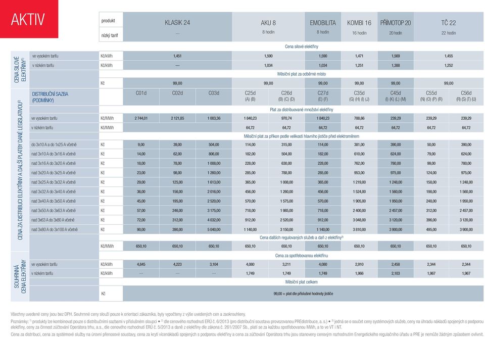 Měsíční plat za odběrné místo Kč 99,00 99,00 99,00 99,00 99,00 99,00 C01d C02d C03d C25d (A) (B) C26d (B) (C) (D) C27d (E) (F) Plat za distribuované množství elektřiny C35d (G) (H) (I) (J) C45d (I)