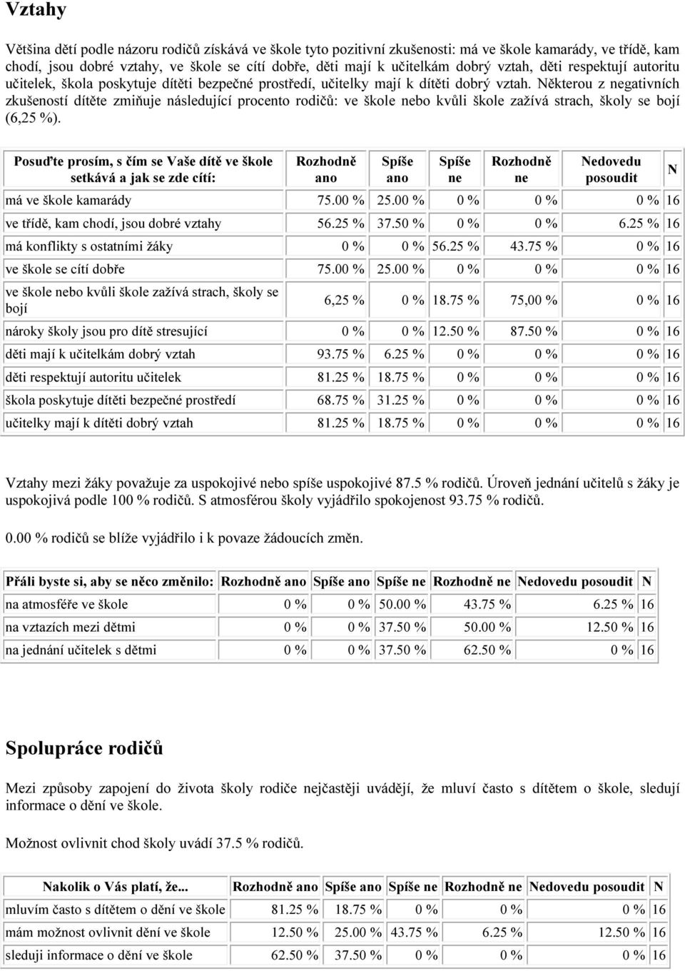 ěkterou z gativních zkušeností dítěte zmiňuje následující procento rodičů: ve škole bo kvůli škole zažívá strach, školy se bojí (6,25 %).